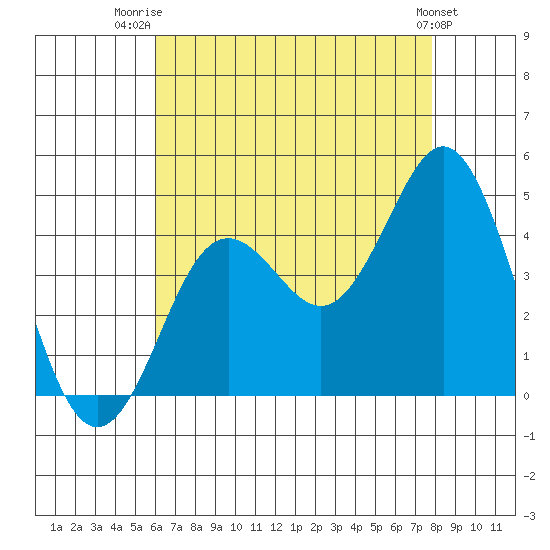 San Clemente tide chart for Friday, August 2, 2024