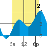 San Clemente tide chart for Friday, August 2, 2024