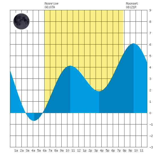 San Clemente tide chart for Sunday, August 4, 2024