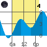 San Clemente tide chart for Sunday, August 4, 2024