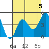 San Clemente tide chart for Monday, August 5, 2024