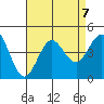 San Clemente tide chart for Wednesday, August 7, 2024
