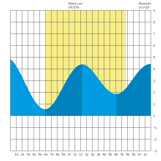 San Clemente tide chart for Thursday, August 8, 2024