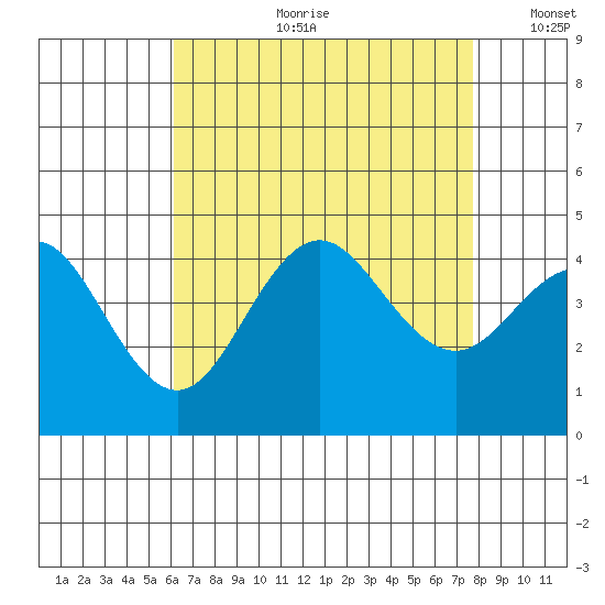 San Clemente tide chart for Friday, August 9, 2024