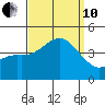 San Clemente tide chart for Tuesday, September 10, 2024