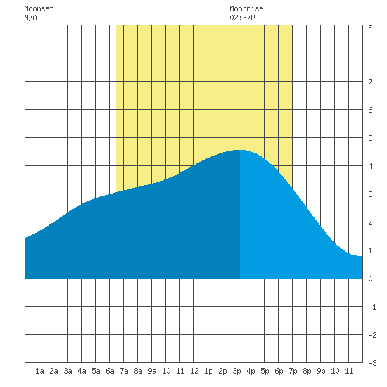 San Clemente tide chart for Wednesday, September 11, 2024