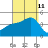 San Clemente tide chart for Wednesday, September 11, 2024