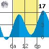 San Clemente tide chart for Tuesday, September 17, 2024