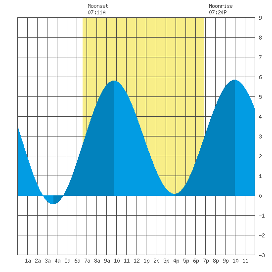 San Clemente tide chart for Wednesday, September 18, 2024