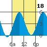 San Clemente tide chart for Wednesday, September 18, 2024