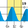 San Clemente tide chart for Thursday, September 19, 2024