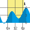 San Clemente tide chart for Sunday, September 1, 2024