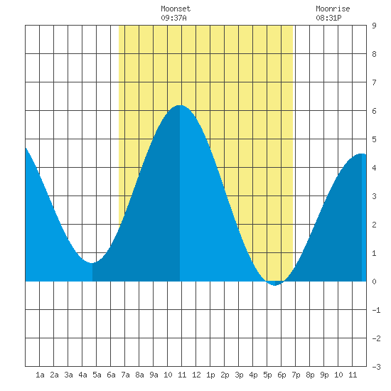 San Clemente tide chart for Friday, September 20, 2024