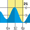 San Clemente tide chart for Saturday, September 21, 2024