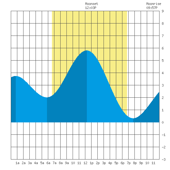 San Clemente tide chart for Sunday, September 22, 2024