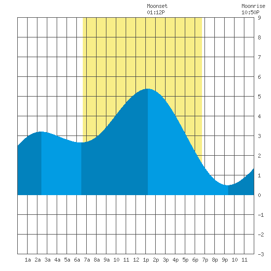San Clemente tide chart for Monday, September 23, 2024