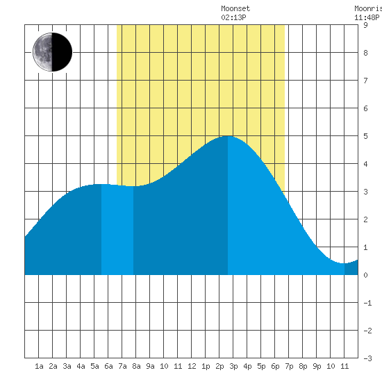 San Clemente tide chart for Tuesday, September 24, 2024