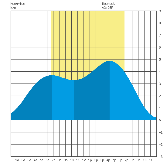 San Clemente tide chart for Wednesday, September 25, 2024