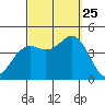 San Clemente tide chart for Wednesday, September 25, 2024
