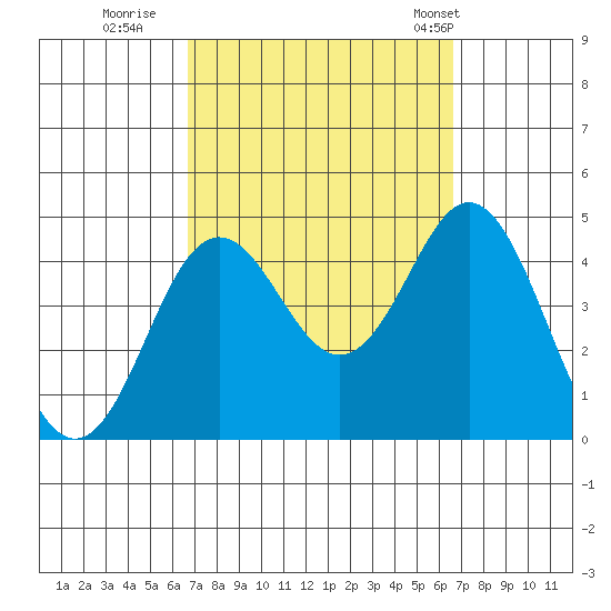 San Clemente tide chart for Saturday, September 28, 2024