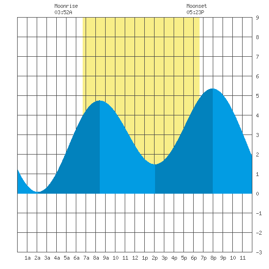 San Clemente tide chart for Sunday, September 29, 2024
