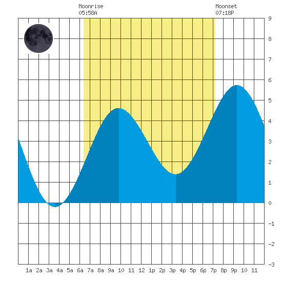 San Clemente tide chart for Monday, September 2, 2024