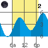 San Clemente tide chart for Monday, September 2, 2024