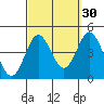 San Clemente tide chart for Monday, September 30, 2024