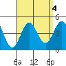 San Clemente tide chart for Wednesday, September 4, 2024