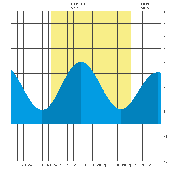 San Clemente tide chart for Friday, September 6, 2024