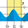 San Clemente tide chart for Saturday, September 7, 2024