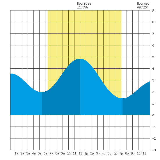 San Clemente tide chart for Sunday, September 8, 2024