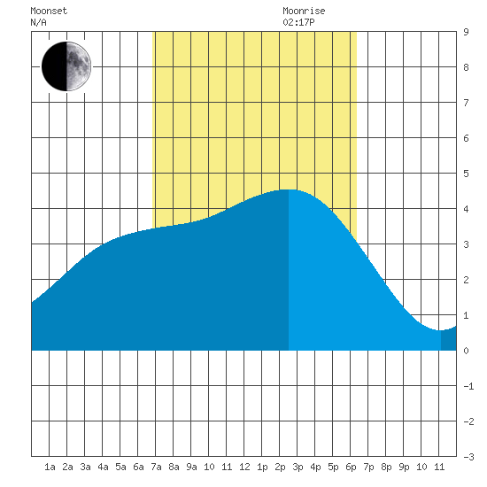 San Clemente tide chart for Thursday, October 10, 2024
