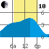 San Clemente tide chart for Thursday, October 10, 2024