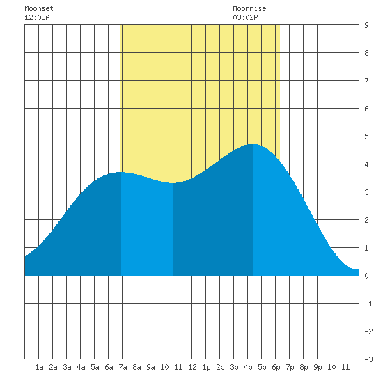 San Clemente tide chart for Friday, October 11, 2024