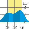 San Clemente tide chart for Friday, October 11, 2024