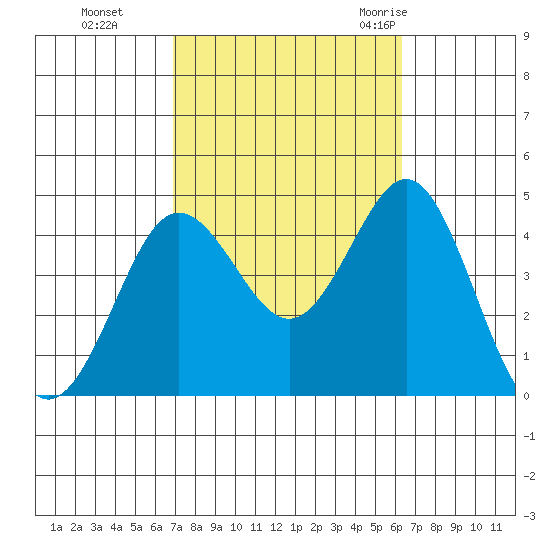 San Clemente tide chart for Sunday, October 13, 2024
