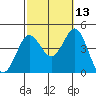San Clemente tide chart for Sunday, October 13, 2024