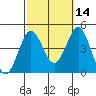 San Clemente tide chart for Monday, October 14, 2024