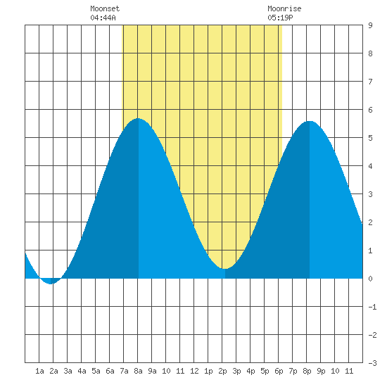 San Clemente tide chart for Tuesday, October 15, 2024