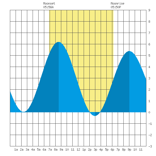 San Clemente tide chart for Wednesday, October 16, 2024