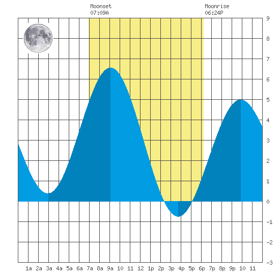 San Clemente tide chart for Thursday, October 17, 2024