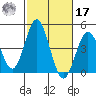 San Clemente tide chart for Thursday, October 17, 2024