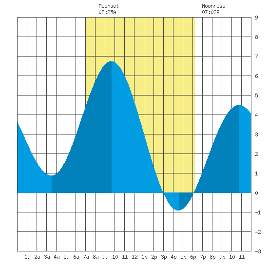 San Clemente tide chart for Friday, October 18, 2024