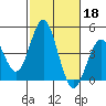 San Clemente tide chart for Friday, October 18, 2024