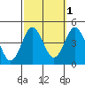 San Clemente tide chart for Tuesday, October 1, 2024