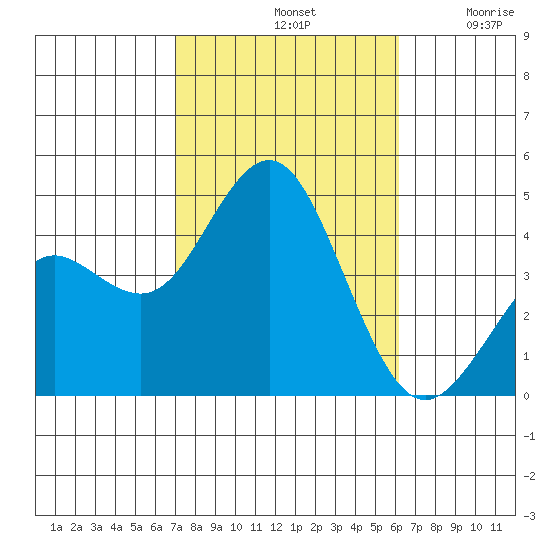 San Clemente tide chart for Monday, October 21, 2024
