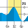 San Clemente tide chart for Monday, October 21, 2024