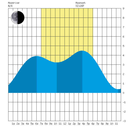 San Clemente tide chart for Thursday, October 24, 2024