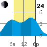 San Clemente tide chart for Thursday, October 24, 2024